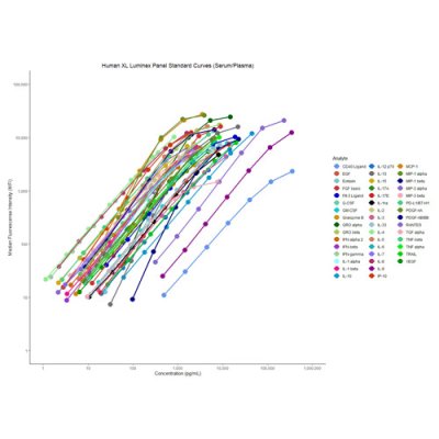 Assay Kit, Luminex, Human XL Cytokine Luminex Performance Assay 46-plex Fixed Panel, 1 Kit