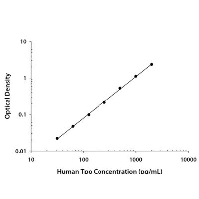 ELISA Kit, Human Thrombopoietin Quantikine ELISA Kit, 1 Kit