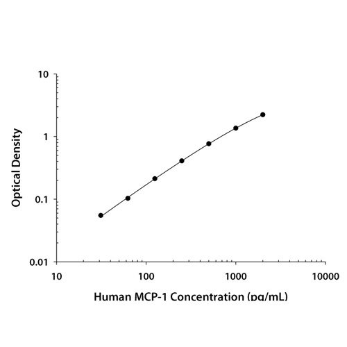 ELISA Kit, Human CCL2/MCP-1 Quantikine ELISA Kit, 1 Kit