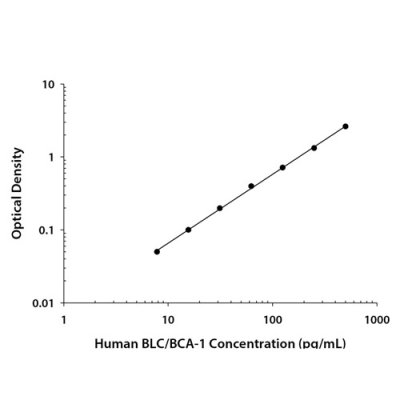 ELISA Kit, Human CXCL13/BLC/BCA-1 Quantikine ELISA Kit, 1 Kit