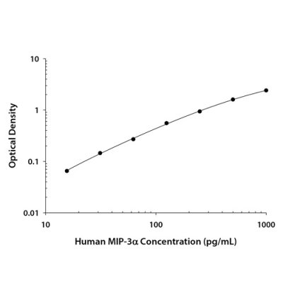 ELISA Kit, Human CCL20/MIP-3 alpha DuoSet ELISA, 1 Kit (for 15 Plates)