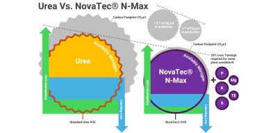 NovaTec N-Max - The perfect spring top dress