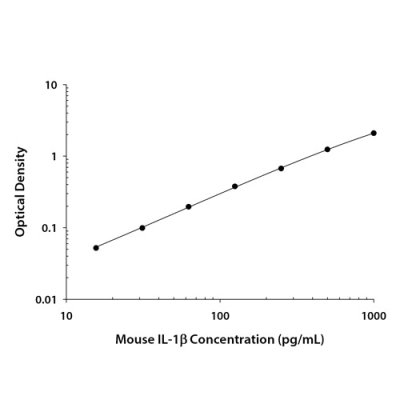 ELISA Kit, Mouse IL-1 beta/IL-1F2 DuoSet ELISA, 1 Kit (for 15 Plates)