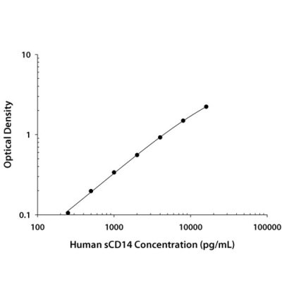 ELISA Kit, Human CD14 Quantikine ELISA Kit, 1 Kit