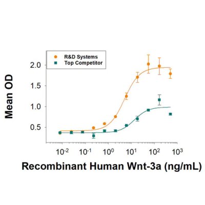 Protein, Recombinant Human Wnt-3a Protein, 500 &micro;g