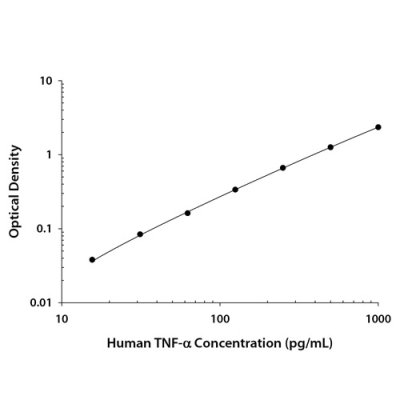ELISA Kit, Human TNF-alpha Quantikine ELISA Kit, 1 Kit