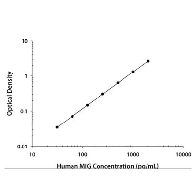 ELISA Kit, Human CXCL9/MIG Quantikine ELISA Kit, 1 Kit