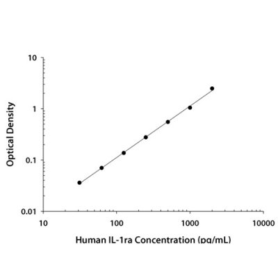 ELISA Kit, Human IL-1ra/IL-1F3 Quantikine ELISA Kit, 1 Kit