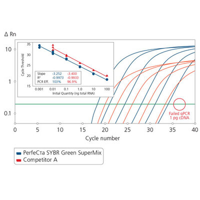 PerfeCTa SYBR Green SuperMix for IQ, 2000 Reactions