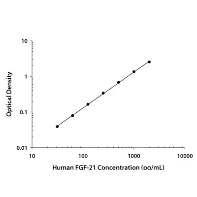 ELISA Kit, Human FGF-21 Quantikine ELISA Kit , 1 Kit