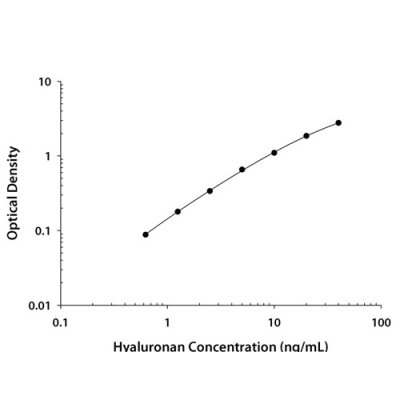 ELISA Kit, Hyaluronan Quantikine ELISA Kit, 1 Kit
