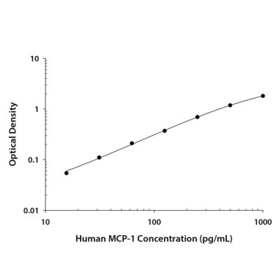 ELISA Kit, Human IL-1 beta/IL-1F2 DuoSet ELISA, 1 Kit (for 15 Plates)
