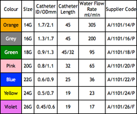 SML - SENTRAFLEX IV CANNULAE 22G