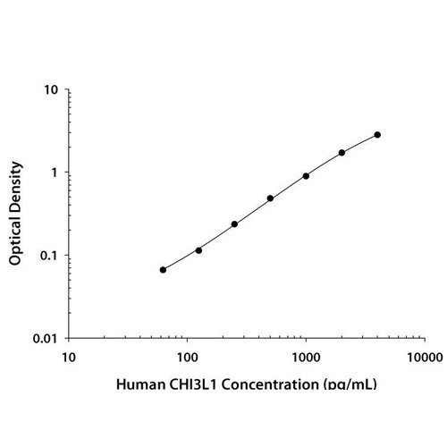 ELISA Kit, Human Chitinase 3-like 1/YKL-40 Quantikine ELISA Kit, 1 Kit