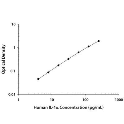 Human IL-1 alpha/IL-1F1 Quantikine ELISA Kit