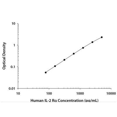 ELISA Kit, Human CD25/IL-2R alpha Quantikine ELISA Kit, 1 Kit
