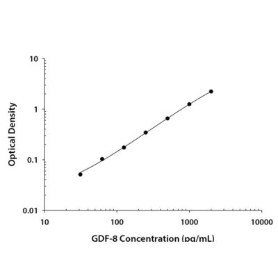 ELISA Kit, GDF-8/Myostatin Quantikine ELISA Kit, 1 Kit