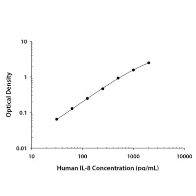 ELISA Kit, Human IL-8/CXCL8 Quantikine ELISA Kit, 1 Kit