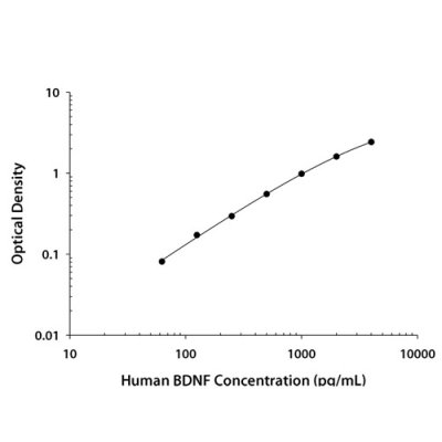 ELISA Kit, Human Free BDNF Quantikine ELISA Kit, 1 Kit