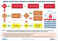 GMDSS Operating Guidance for Ships in Distress Situations