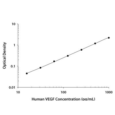 ELISA Kit, Human VEGF Quantikine ELISA Kit, 1 Kit