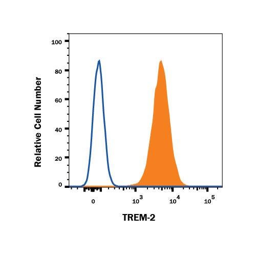 Antibody, Human/Mouse TREM2 APC-conjugated Antibody, Clone 237920, 100 tests