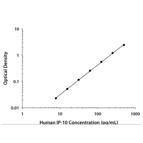 ELISA Kit, Human CXCL10/IP-10 Quantikine ELISA Kit, 1 Kit