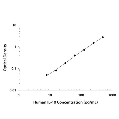 ELISA Kit, Human IL-10 Quantikine ELISA Kit, 1 Kit