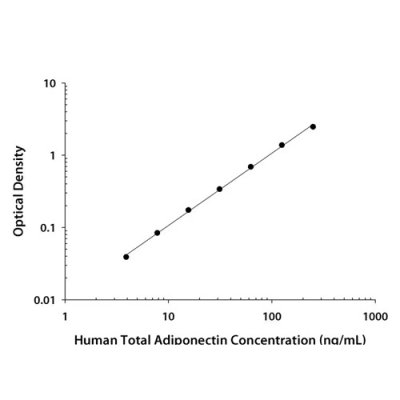 ELISA Kit, Human Total Adiponectin/Acrp30 Quantikine ELISA, 1 Kit