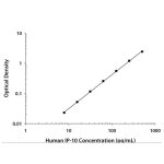 ELISA Kit, Human CXCL10/IP-10 Quantikine ELISA Kit, 1 Kit