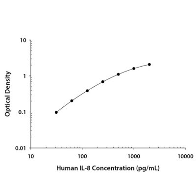 ELISA Kit, Human IL-8/CXCL8 DuoSet ELISA, 1 Kit (for 5 Plates)