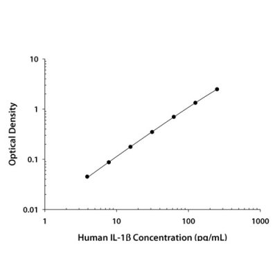 ELISA Kit, Human IL-1 beta/IL-1F2 Quantikine ELISA Kit, 1 Kit