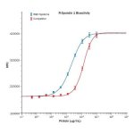 Protein, Recombinant Human R-Spondin 1 Protein, CF, 100 &micro;g