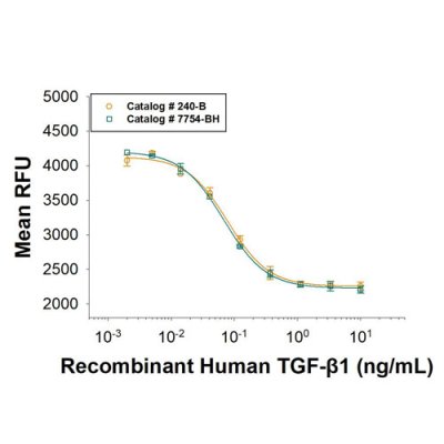 Protein, Recombinant Human TGF-beta 1 Protein, 10 &micro;g