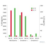 Differentiation Kit, CellXVivo Human M1 Macrophage Differentiation Kit, 1 Kit