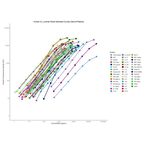 Assay Kit, Luminex, Human XL Cytokine Luminex Performance Assay 46-plex Fixed Panel, 1 Kit