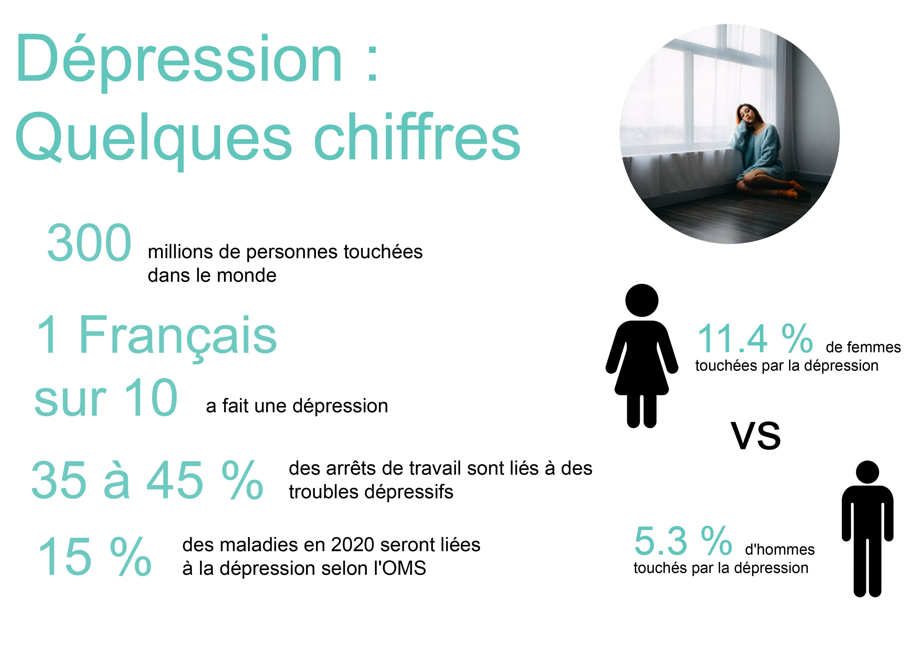 Dépression Elle progresse en France