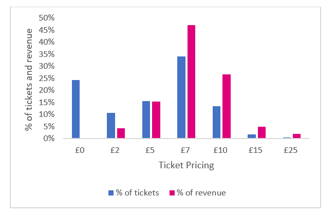 Belfast Book Festival tickets vs revenue