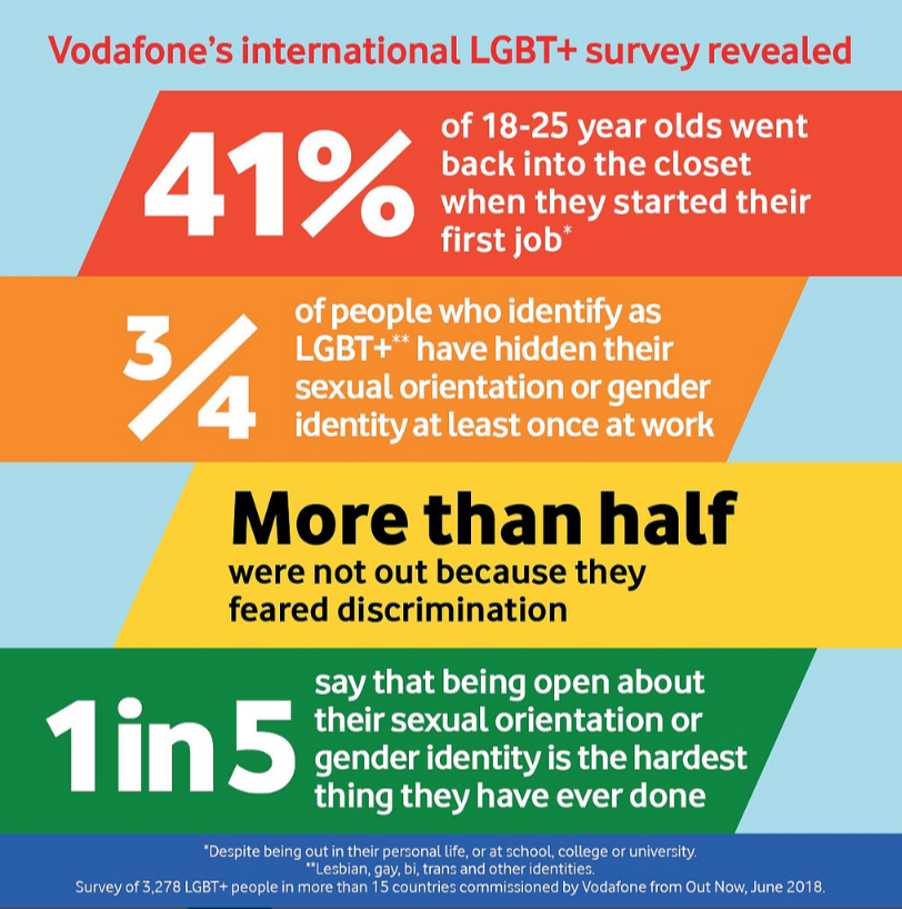 Vodafone supports LGBT talent