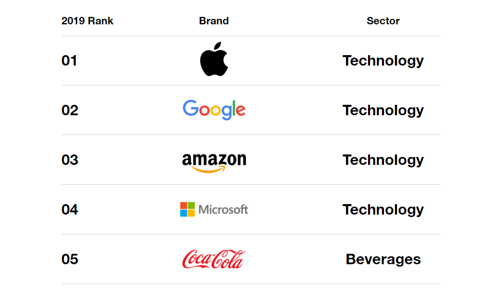 Amazon ranks high in Interbrand's Best Global Brands list