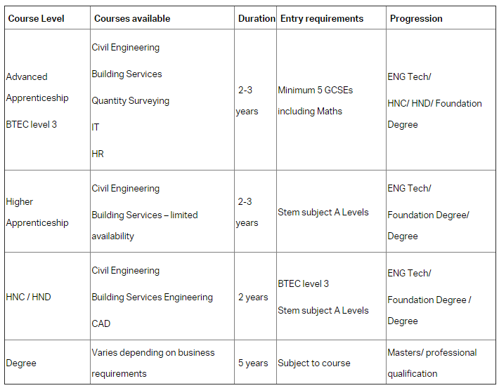 AECOM apprenticeships