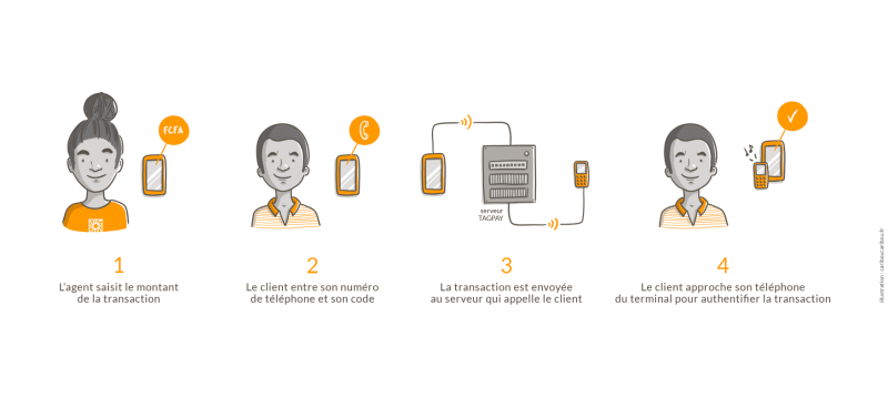 Notre solution de paiement mobile sécurisée