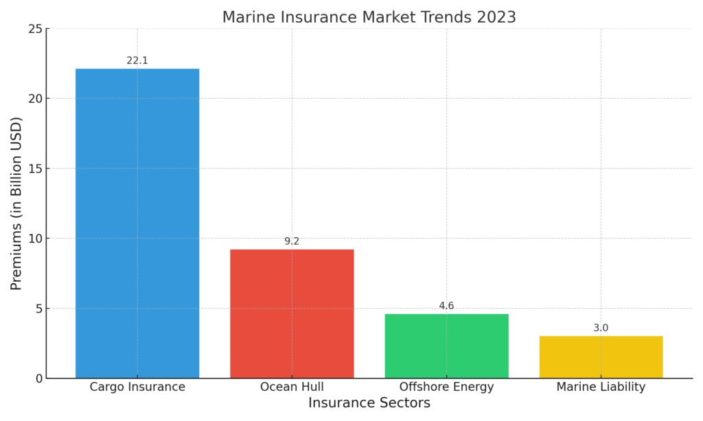 Trends in Marine Insurance: