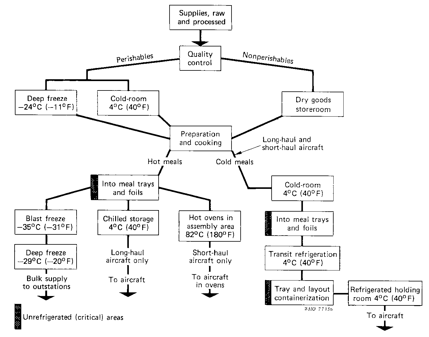 Quality In-Flight Catering: Emirates Flight Catering - Part 5 catering atr diagram 