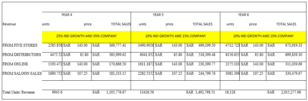 REVENUE SCHEDULE 2