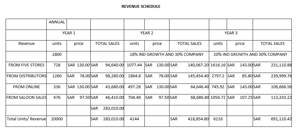 REVENUE SCHEDULE