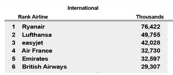 Ryanair financial analysis