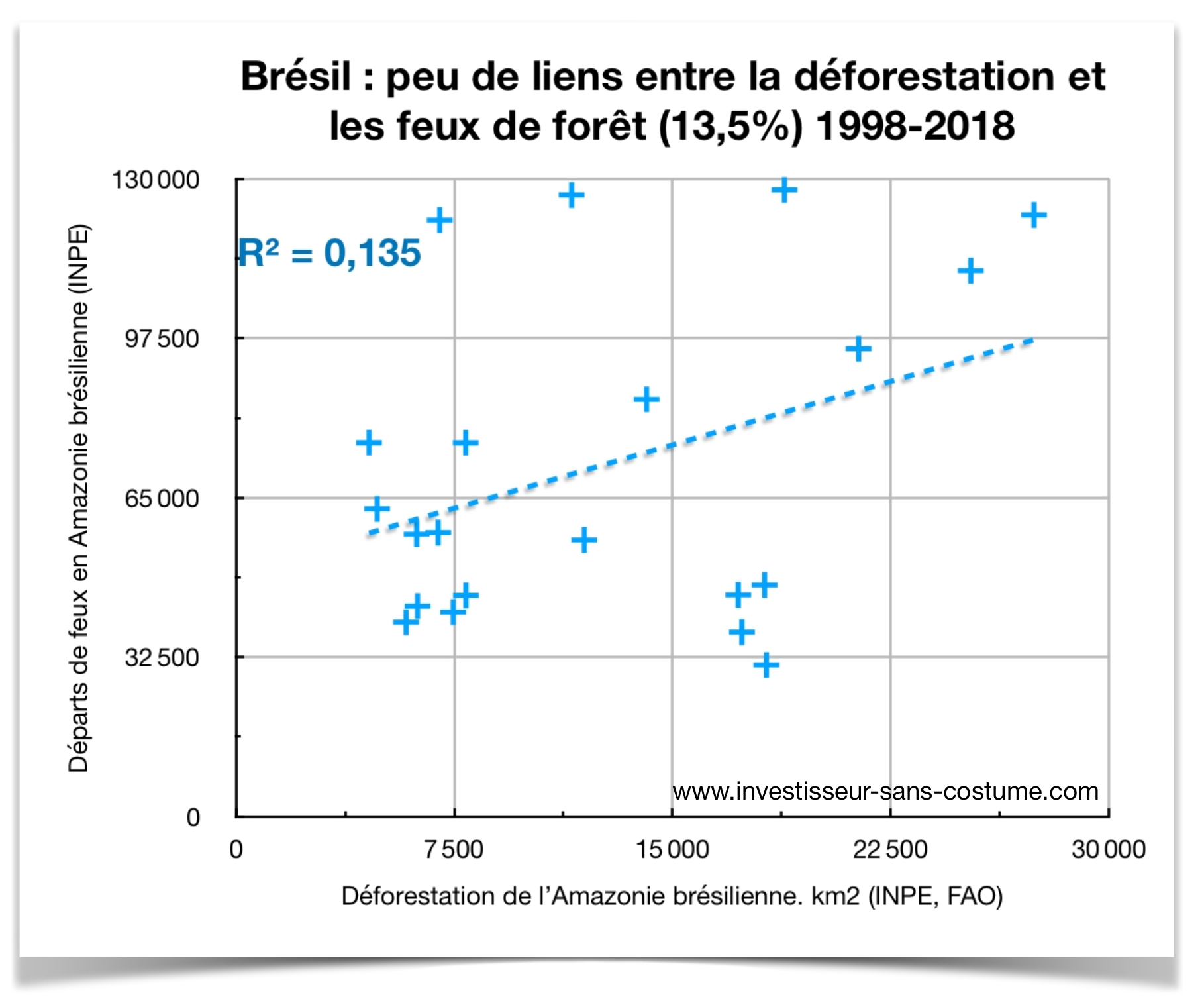 Correlation feux et deforestation Amazonie