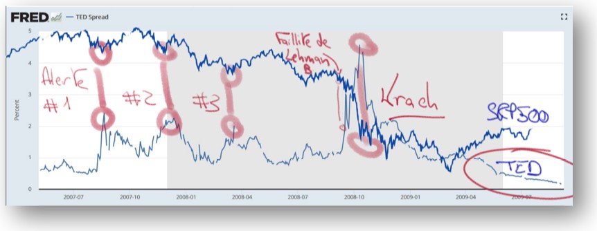 Eurodollars et bourse correlation