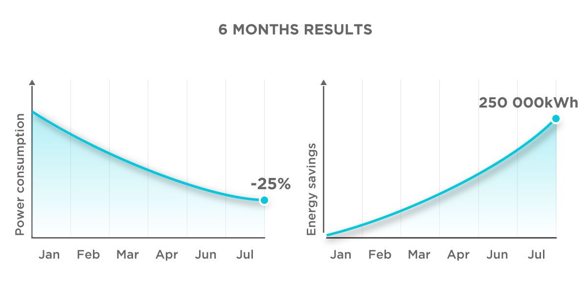 smart building six months savings